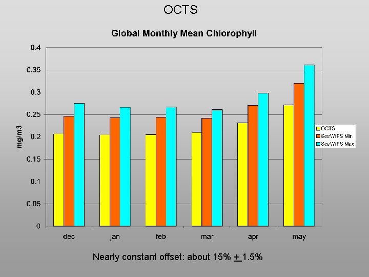 OCTS Nearly constant offset: about 15% + 1. 5% 