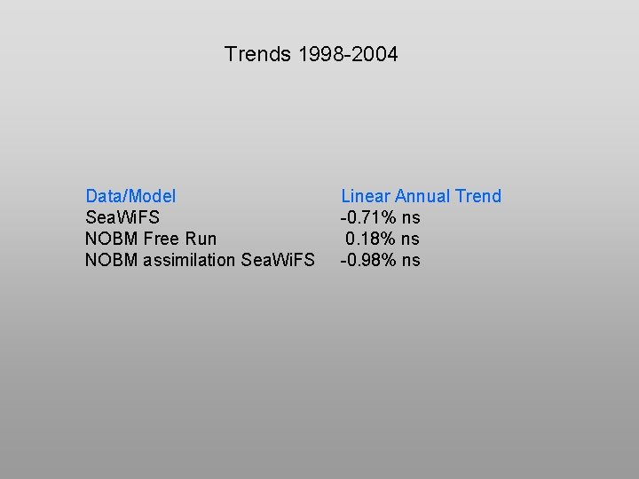 Trends 1998 -2004 Data/Model Sea. Wi. FS NOBM Free Run NOBM assimilation Sea. Wi.