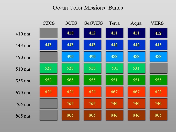 Ocean Color Missions: Bands CZCS 410 nm 443 490 nm OCTS Sea. Wi. FS