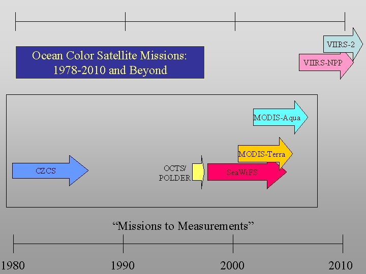 VIIRS-2 Ocean Color Satellite Missions: 1978 -2010 and Beyond VIIRS-NPP MODIS-Aqua MODIS-Terra OCTS/ POLDER