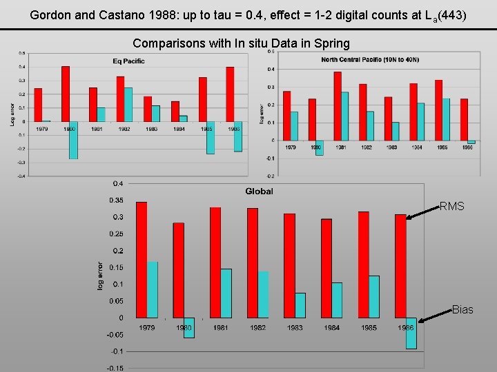 Gordon and Castano 1988: up to tau = 0. 4, effect = 1 -2