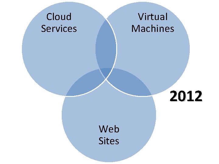 Cloud Services Virtual Machines 2012 Web Sites Cloud Services Virtual Machines 2012 Web Sites