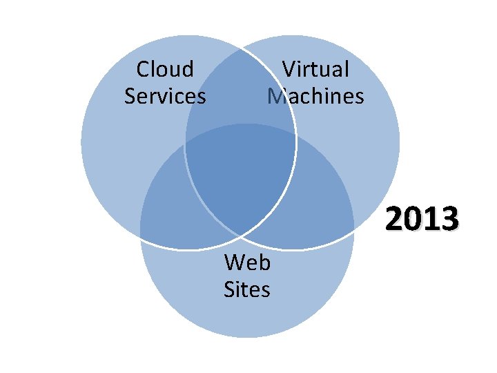 Cloud Services Virtual Machines 2013 Web Sites Cloud Services Virtual Machines 2013 Web Sites