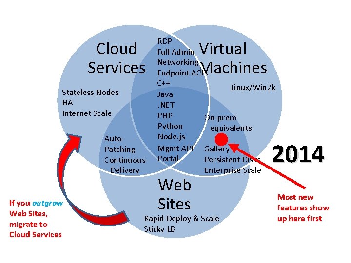 Cloud Services Stateless Nodes HA Internet Scale Auto. Patching Continuous Delivery If you outgrow Cloud Services Stateless Nodes HA Internet Scale Auto. Patching Continuous Delivery If you outgrow