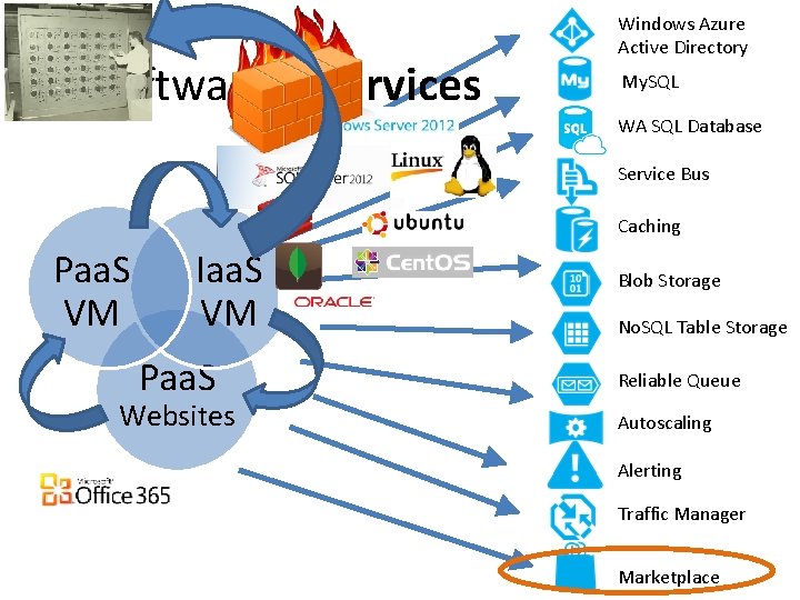 Software + Services Windows Azure Active Directory My. SQL WA SQL Database Service Bus Software + Services Windows Azure Active Directory My. SQL WA SQL Database Service Bus