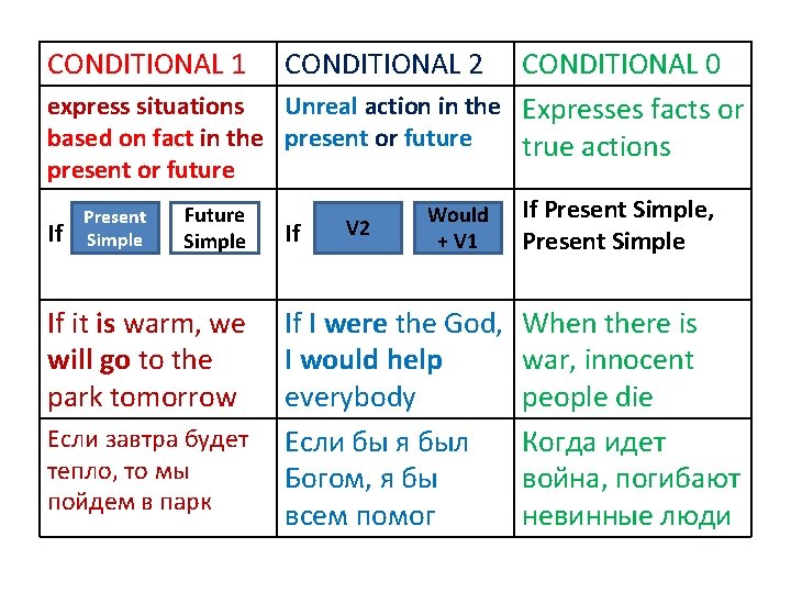 CONDITIONAL 1 CONDITIONAL 2 CONDITIONAL 0 express situations Unreal action in the Expresses facts