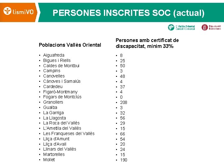 PERSONES INSCRITES SOC (actual) Poblacions Vallès Oriental Persones amb certificat de discapacitat, mínim 33%