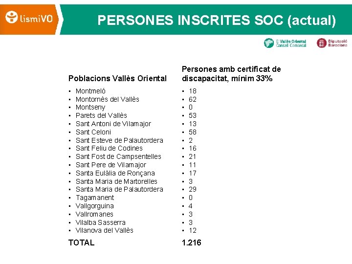 PERSONES INSCRITES SOC (actual) Poblacions Vallès Oriental Persones amb certificat de discapacitat, mínim 33%