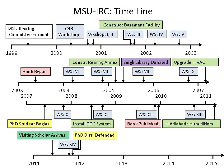 MSU-IRC: Time Line MSU Rearing Committee Formed 1999 CBB Workshop 2000 Construct Basement Facility MSU-IRC: Time Line MSU Rearing Committee Formed 1999 CBB Workshop 2000 Construct Basement Facility