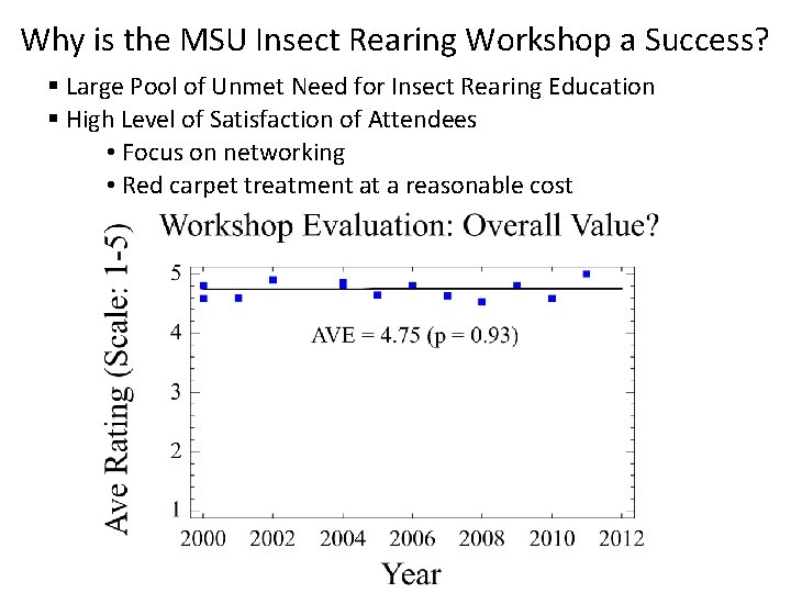 Why is the MSU Insect Rearing Workshop a Success? § Large Pool of Unmet Why is the MSU Insect Rearing Workshop a Success? § Large Pool of Unmet