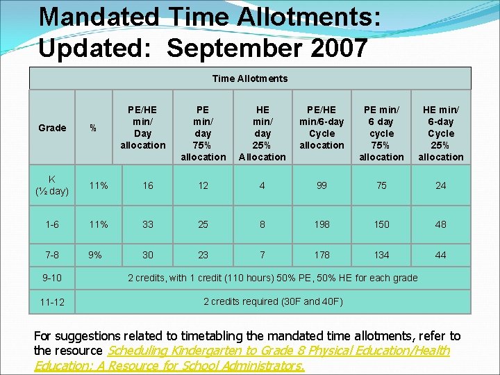Mandated Time Allotments: Updated: September 2007 Time Allotments PE/HE min/ Day allocation PE min/