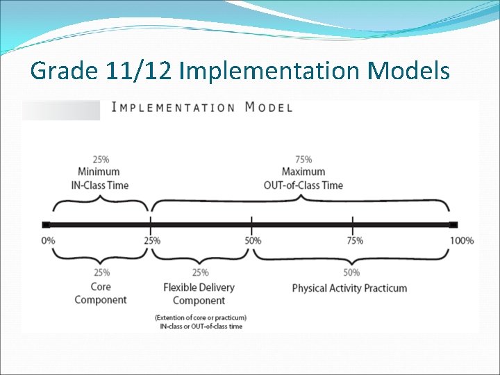 Grade 11/12 Implementation Models 