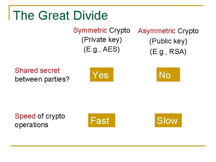 The Great Divide Symmetric Crypto (Private key) (E. g. , AES) Asymmetric Crypto (Public