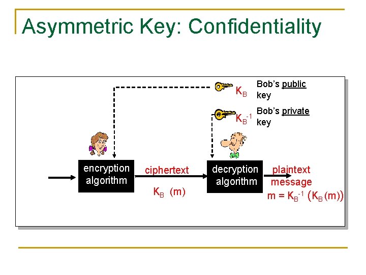 Asymmetric Key: Confidentiality KB Bob’s public key Bob’s private KB-1 key encryption algorithm ciphertext
