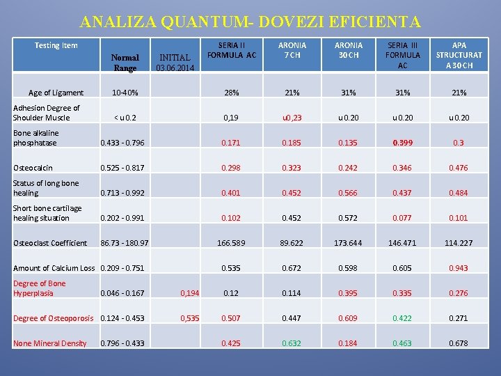 ANALIZA QUANTUM- DOVEZI EFICIENTA Testing Item Normal Range INITIAL 03. 06. 2014 SERIA II ANALIZA QUANTUM- DOVEZI EFICIENTA Testing Item Normal Range INITIAL 03. 06. 2014 SERIA II