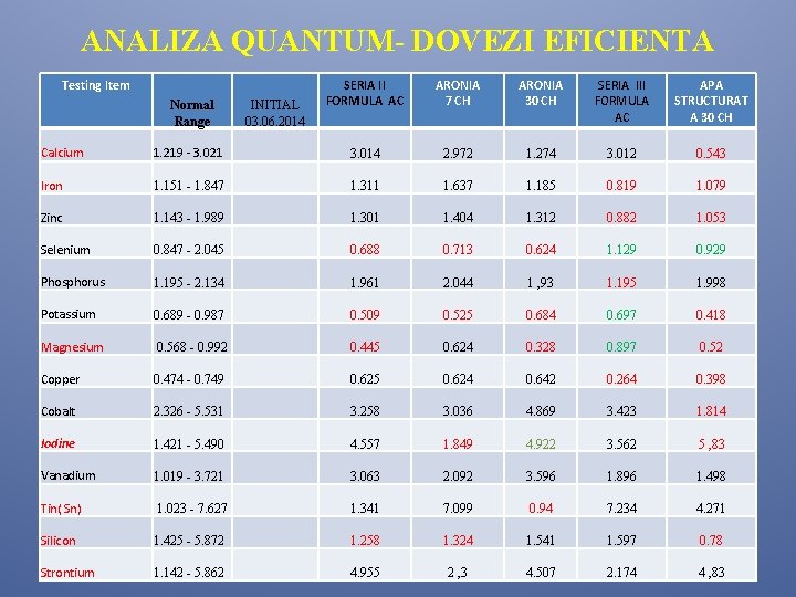 ANALIZA QUANTUM- DOVEZI EFICIENTA Testing Item Normal Range INITIAL 03. 06. 2014 SERIA II ANALIZA QUANTUM- DOVEZI EFICIENTA Testing Item Normal Range INITIAL 03. 06. 2014 SERIA II