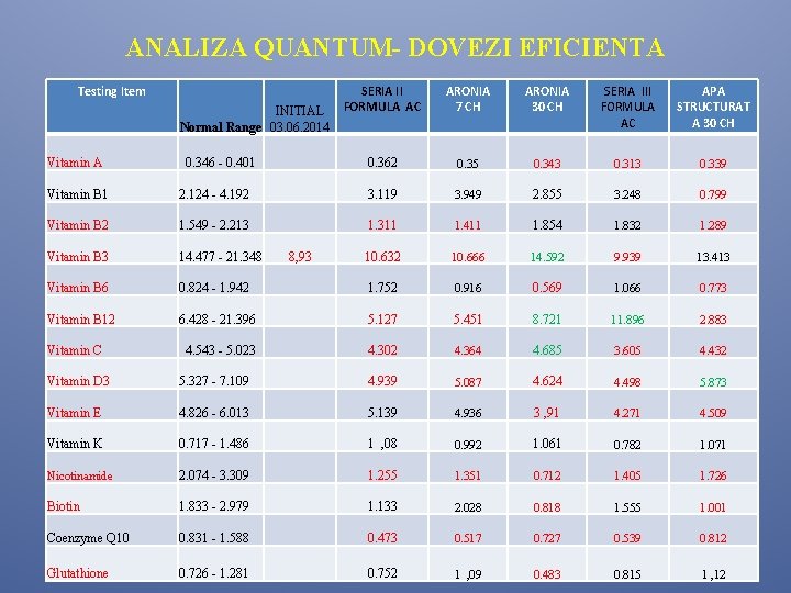 ANALIZA QUANTUM- DOVEZI EFICIENTA Testing Item INITIAL Normal Range 03. 06. 2014 Vitamin A ANALIZA QUANTUM- DOVEZI EFICIENTA Testing Item INITIAL Normal Range 03. 06. 2014 Vitamin A