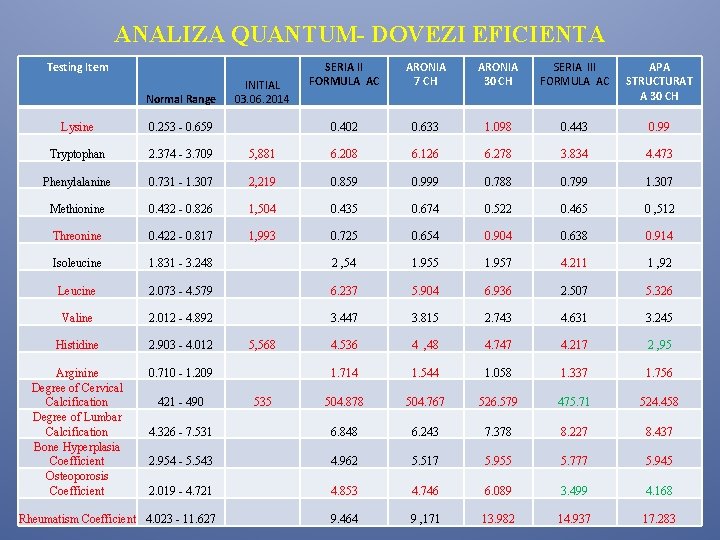 ANALIZA QUANTUM- DOVEZI EFICIENTA Testing Item Normal Range INITIAL 03. 06. 2014 SERIA II ANALIZA QUANTUM- DOVEZI EFICIENTA Testing Item Normal Range INITIAL 03. 06. 2014 SERIA II
