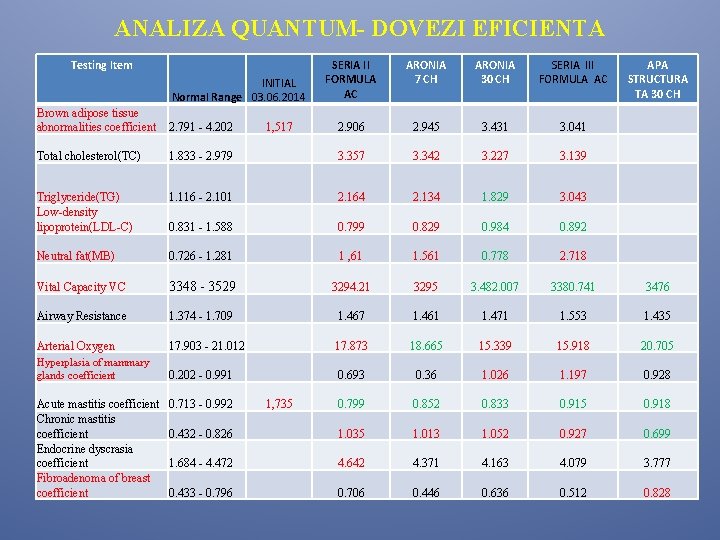 ANALIZA QUANTUM- DOVEZI EFICIENTA Testing Item INITIAL Normal Range 03. 06. 2014 SERIA II ANALIZA QUANTUM- DOVEZI EFICIENTA Testing Item INITIAL Normal Range 03. 06. 2014 SERIA II