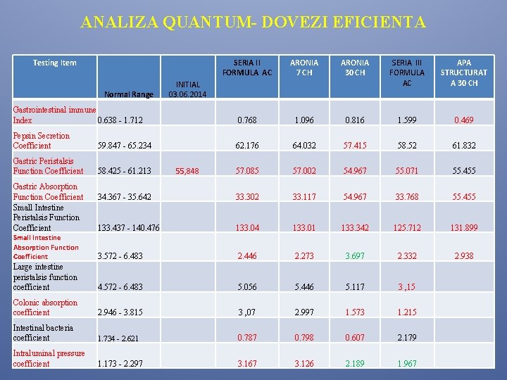 ANALIZA QUANTUM- DOVEZI EFICIENTA Testing Item SERIA II FORMULA AC ARONIA 7 CH ARONIA ANALIZA QUANTUM- DOVEZI EFICIENTA Testing Item SERIA II FORMULA AC ARONIA 7 CH ARONIA