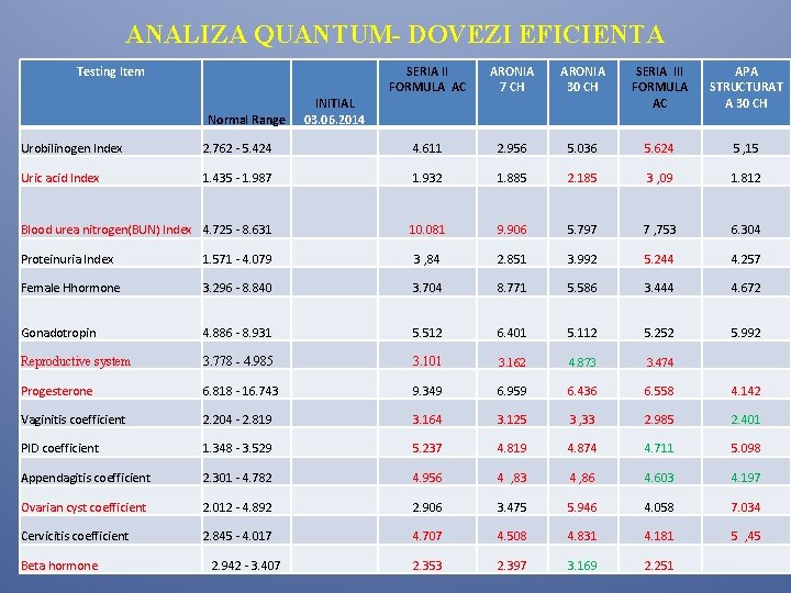 ANALIZA QUANTUM- DOVEZI EFICIENTA Testing Item Normal Range SERIA II FORMULA AC ARONIA 7 ANALIZA QUANTUM- DOVEZI EFICIENTA Testing Item Normal Range SERIA II FORMULA AC ARONIA 7