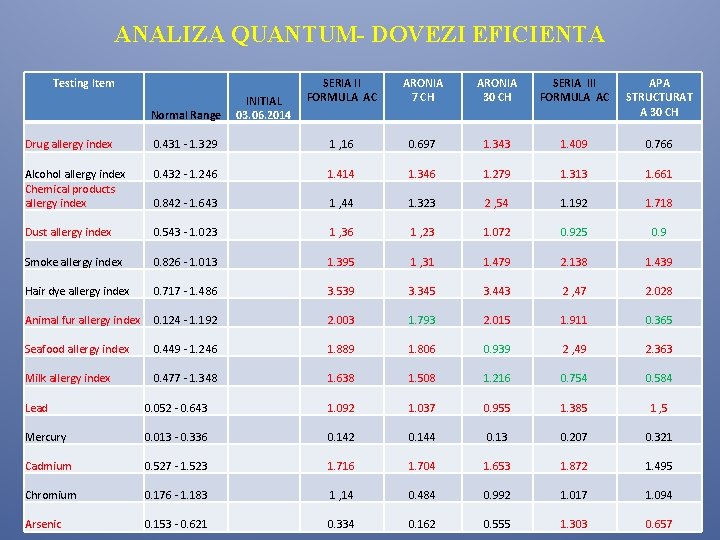 ANALIZA QUANTUM- DOVEZI EFICIENTA Testing Item Normal Range INITIAL 03. 06. 2014 SERIA II ANALIZA QUANTUM- DOVEZI EFICIENTA Testing Item Normal Range INITIAL 03. 06. 2014 SERIA II