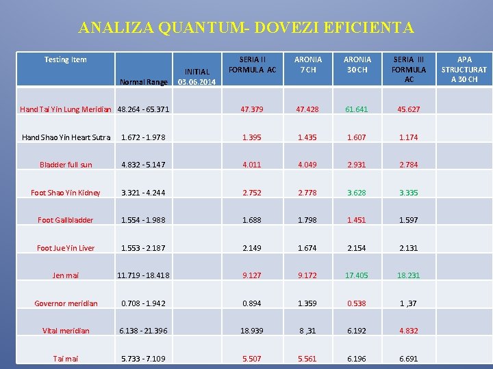 ANALIZA QUANTUM- DOVEZI EFICIENTA Testing Item SERIA II FORMULA AC ARONIA 7 CH ARONIA ANALIZA QUANTUM- DOVEZI EFICIENTA Testing Item SERIA II FORMULA AC ARONIA 7 CH ARONIA