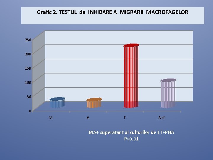 Grafic 2. TESTUL de INHIBARE A MIGRARII MACROFAGELOR 250 200 150 100 50 0 Grafic 2. TESTUL de INHIBARE A MIGRARII MACROFAGELOR 250 200 150 100 50 0