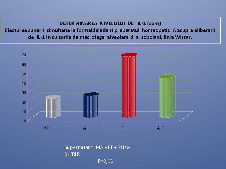 DETERMINAREA NIVELULUI DE IL-1 (cpm) Efectul expunerii simultane la formaldehida si preparatul homeopatic A DETERMINAREA NIVELULUI DE IL-1 (cpm) Efectul expunerii simultane la formaldehida si preparatul homeopatic A