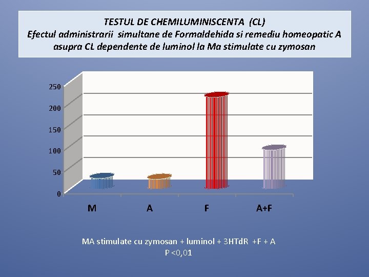 TESTUL DE CHEMILUMINISCENTA (CL) Efectul administrarii simultane de Formaldehida si remediu homeopatic A asupra TESTUL DE CHEMILUMINISCENTA (CL) Efectul administrarii simultane de Formaldehida si remediu homeopatic A asupra