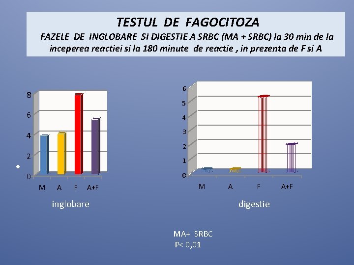 TESTUL DE FAGOCITOZA FAZELE DE INGLOBARE SI DIGESTIE A SRBC (MA + SRBC) la TESTUL DE FAGOCITOZA FAZELE DE INGLOBARE SI DIGESTIE A SRBC (MA + SRBC) la