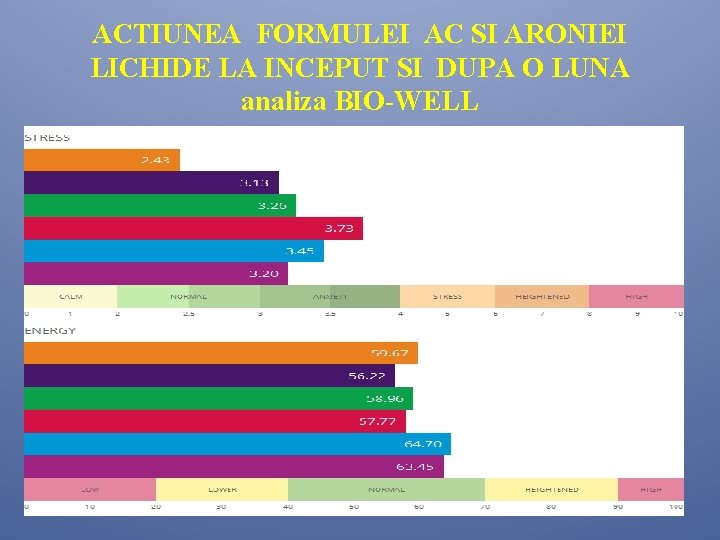 ACTIUNEA FORMULEI AC SI ARONIEI LICHIDE LA INCEPUT SI DUPA O LUNA analiza BIO-WELL ACTIUNEA FORMULEI AC SI ARONIEI LICHIDE LA INCEPUT SI DUPA O LUNA analiza BIO-WELL