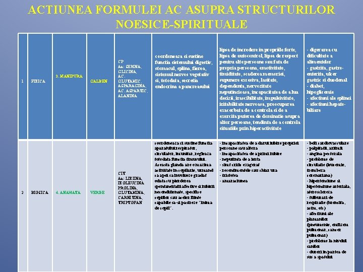 ACTIUNEA FORMULEI AC ASUPRA STRUCTURILOR NOESICE-SPIRITUALE 3. MANIPURA 1 2 FIZICA BIOSICA GALBEN 4. ACTIUNEA FORMULEI AC ASUPRA STRUCTURILOR NOESICE-SPIRITUALE 3. MANIPURA 1 2 FIZICA BIOSICA GALBEN 4.