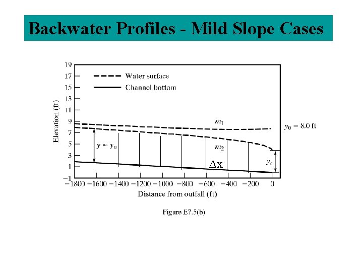 Backwater Profiles - Mild Slope Cases x 