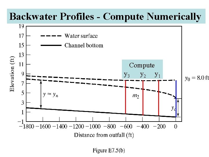Backwater Profiles - Compute Numerically Compute y 3 y 2 y 1 