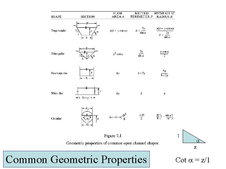 1 z Common Geometric Properties Cot = z/1 