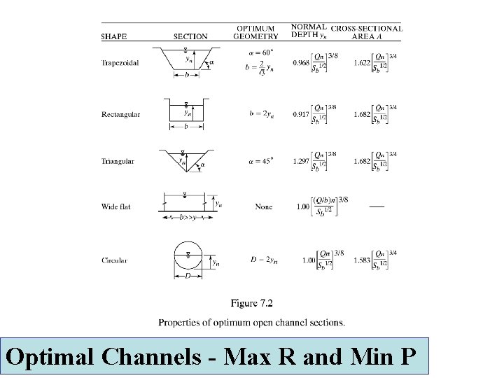 Optimal Channels - Max R and Min P 