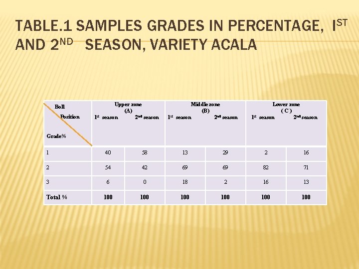  TABLE. 1 SAMPLES GRADES IN PERCENTAGE, IST AND 2 ND SEASON, VARIETY ACALA