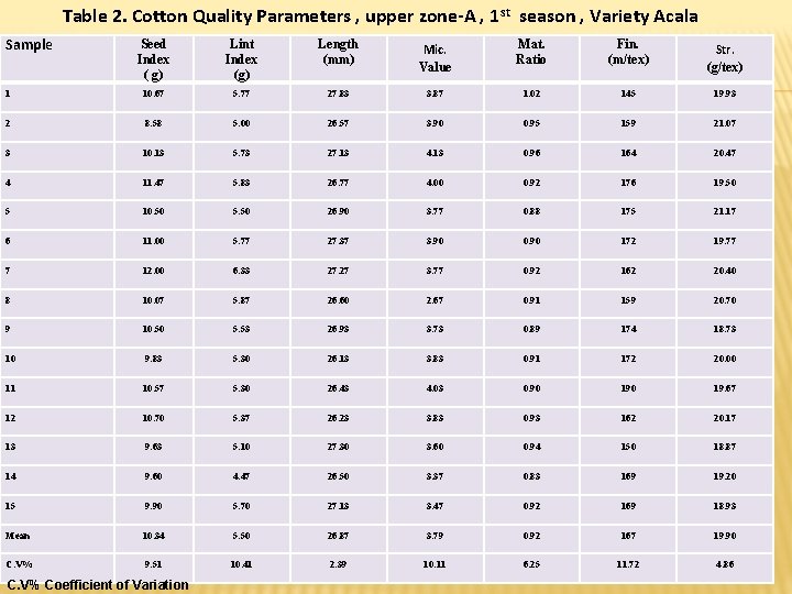  Sample Table 2. Cotton Quality Parameters , upper zone-A , 1 st season