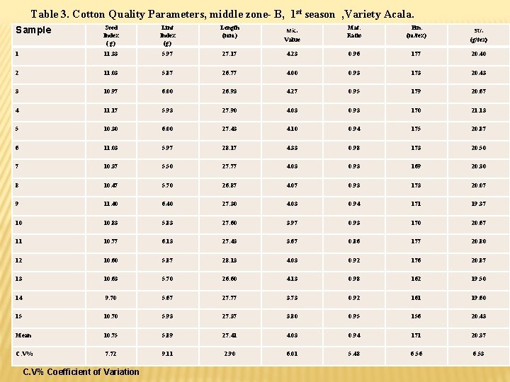  Table 3. Cotton Quality Parameters, middle zone- B, 1 st season , Variety
