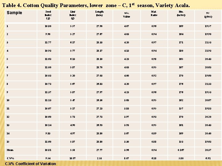 Table 4. Cotton Quality Parameters, lower zone – C, 1 st season, Variety Acala.