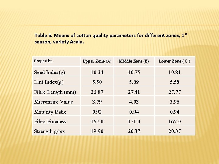  Table 5. Means of cotton quality parameters for different zones, 1 st season,