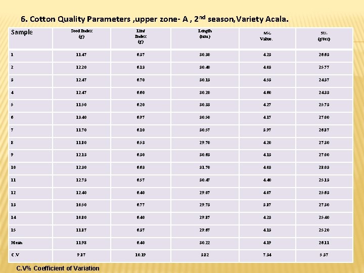  6. Cotton Quality Parameters , upper zone- A , 2 Sample nd season,