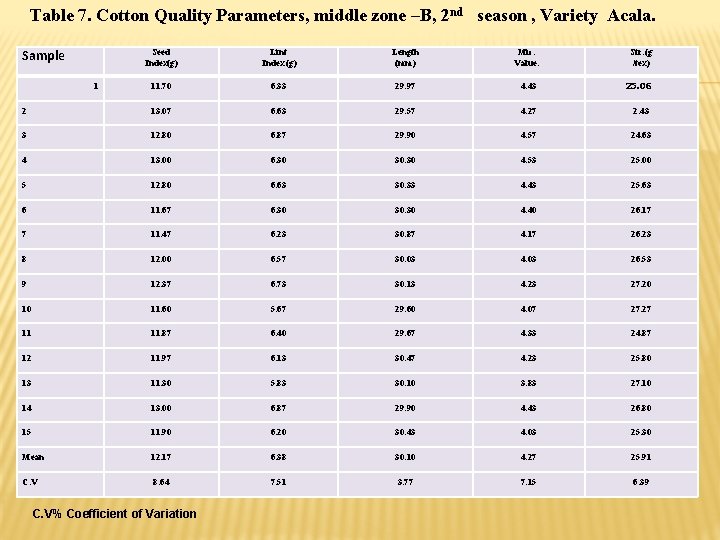 Table 7. Cotton Quality Parameters, middle zone –B, 2 nd season , Variety Acala.