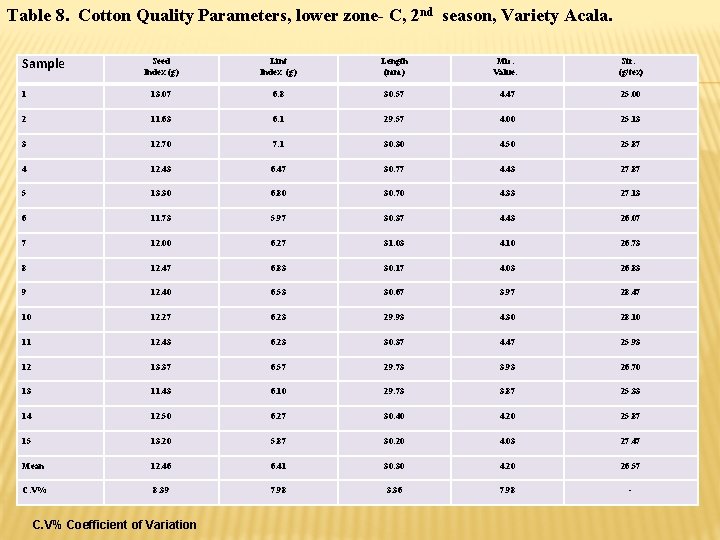 Table 8. Cotton Quality Parameters, lower zone- C, 2 nd season, Variety Acala. Sample