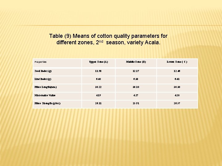  Table (9) Means of cotton quality parameters for different zones, 2 nd season,