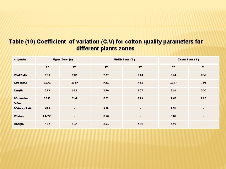  Table (10) Coefficient of variation (C. V) for cotton quality parameters for different