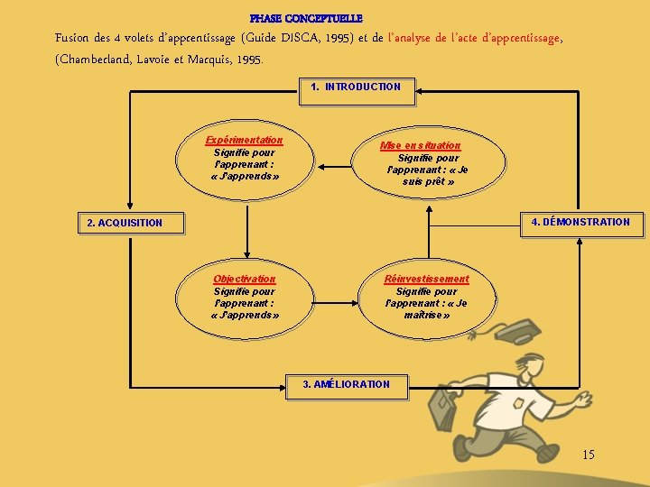 PHASE CONCEPTUELLE Fusion des 4 volets d’apprentissage (Guide DISCA, 1995) et de l’analyse de