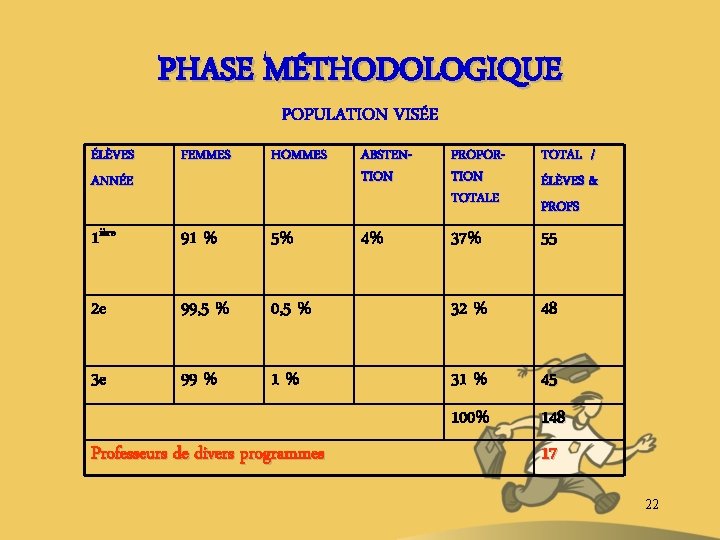 PHASE MÉTHODOLOGIQUE POPULATION VISÉE ÉLÈVES ANNÉE FEMMES HOMMES ABSTENTION PROPORTION TOTALE TOTAL / ÉLÈVES