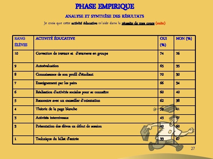 PHASE EMPIRIQUE ANALYSE ET SYNTHÈSE DES RÉSULTATS Je crois que cette activité éducative m’aide